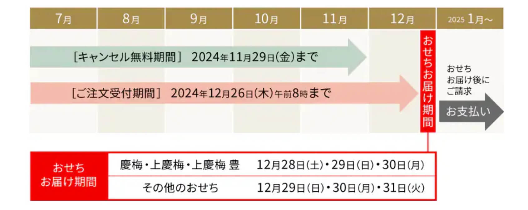 【2025】オイシックスのおせち高砂・上高砂の口コミレビュー！おまけと早割でお得に