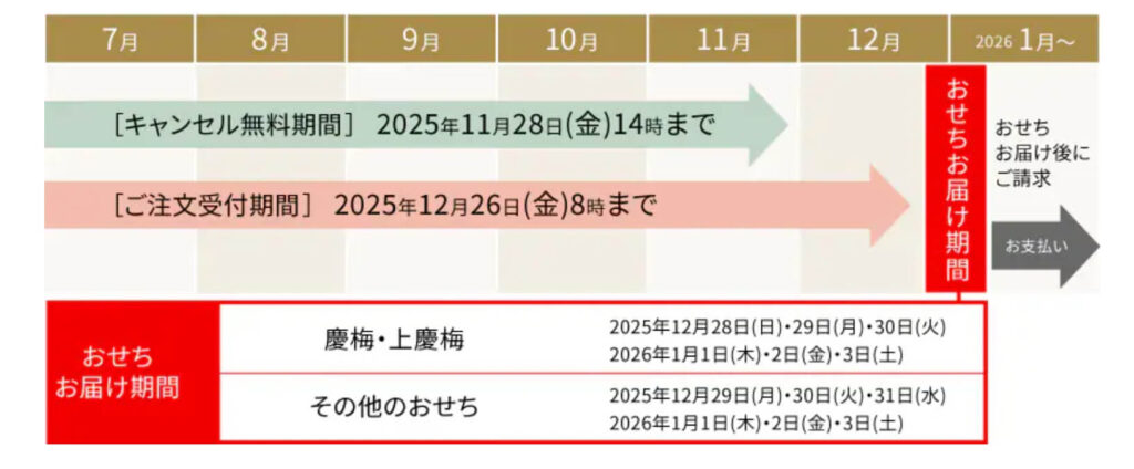 【2025】オイシックスのおせち高砂・上高砂の口コミレビュー!おまけと早割でお得に
