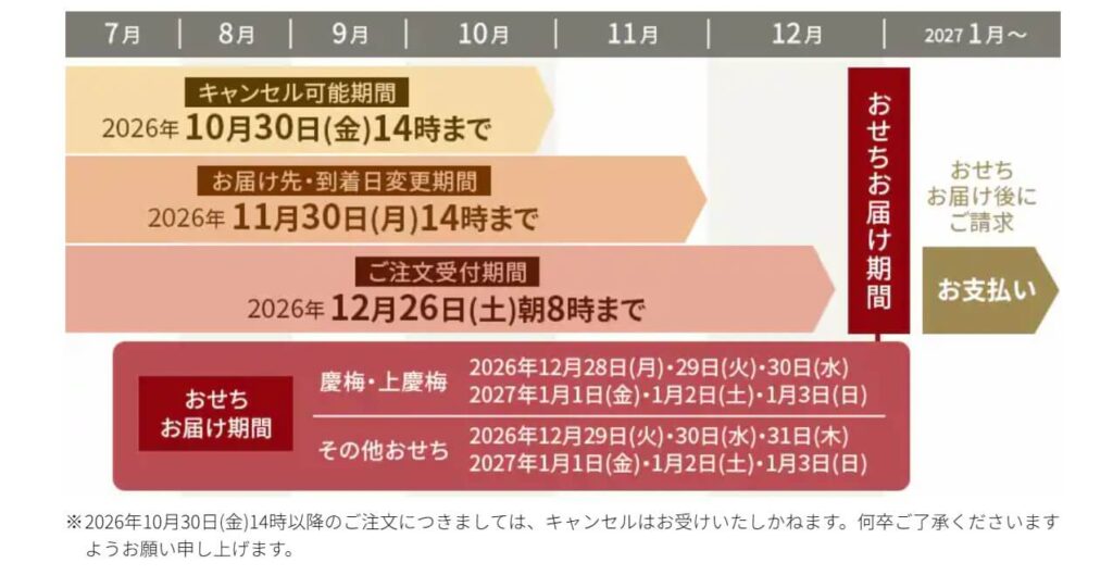 【2026】オイシックスのおせち高砂・上高砂の口コミレビュー!おまけと早割でお得に